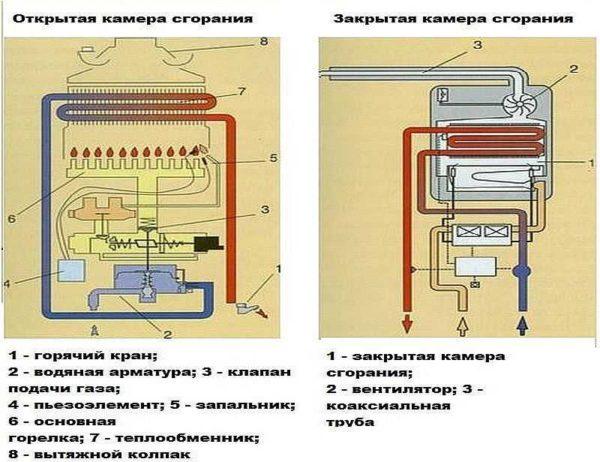 Open and closed combustion chambers of gas boilers require a different type of chimney.