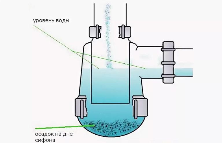 The principle of operation of the siphon. Water flows freely out of the siphon and into the sewer, while air cannot enter the room from the sewer because the vertical spigot is below the water level