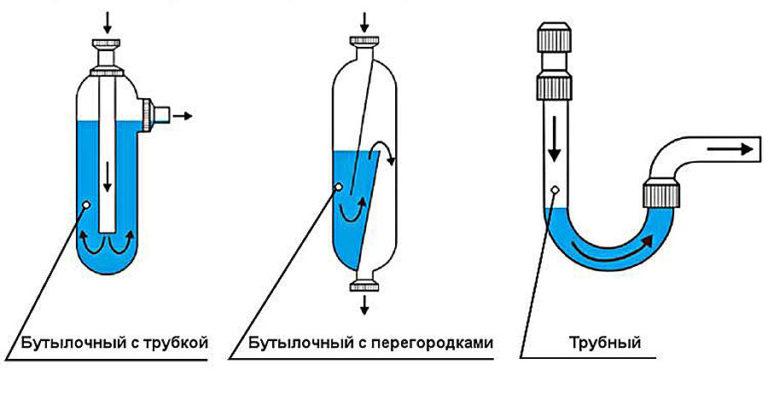 Types of siphons: bottle siphon with tube, bottle siphon with baffles, tube siphon