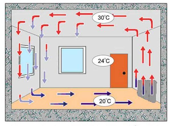 Principle of convection heating 