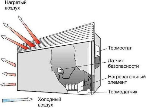 Design of convector heater