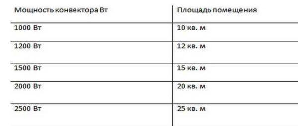 This is roughly how the capacity of convectors can be calculated