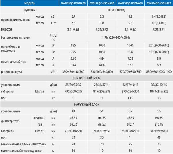 Example of technical specifications of split systems