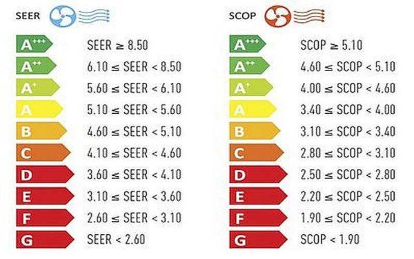 Air conditioner energy efficiency classes and coefficients