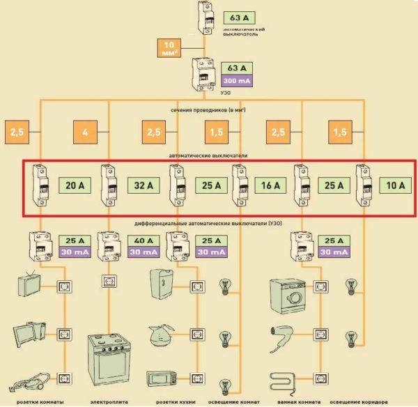 For each line it is necessary to choose the right automatic circuit breaker