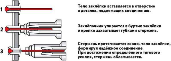 Operation of the riveting machine when installing pull rivets