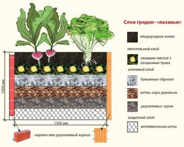 Example layers for a high bed