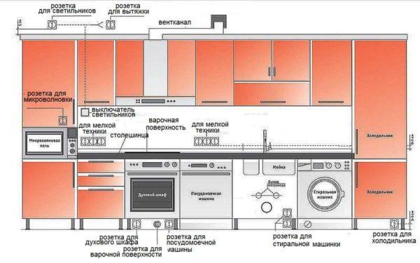 Height of outlets in the kitchen for different appliances