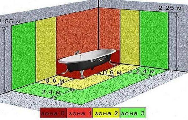 Dividing the bathroom into zones 