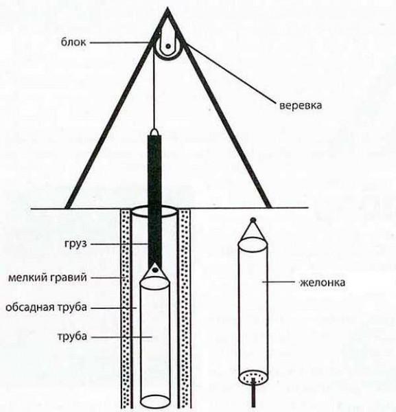 Tripod untuk palung